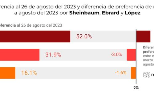 Sheinbaum consolida su preferencia por sobre Marcelo Ebrard y Adán Augusto López