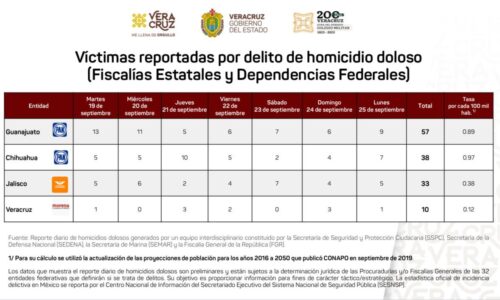 Veracruz, en el lugar 19 en homicidios dolosos, permanece por debajo de la media nacional: Gobernador