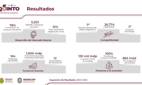 Veracruz se transforma en una economía más competitiva y justa