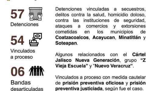 Seis bandas desarticuladas y 57 detenidos en el sur de Veracruz