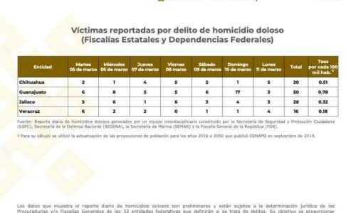 Veracruz reduce los homicidios porque atiende las causas: gobernador Cuitláhuac García